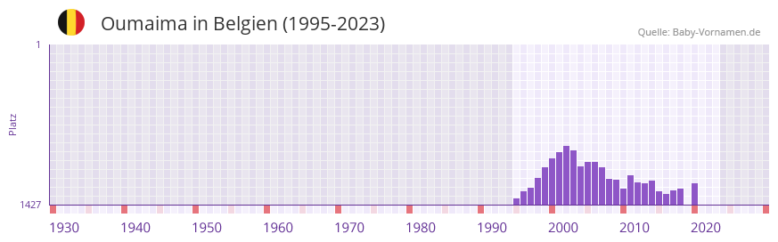 Oumaima in der Vornamen-Hitliste von Belgien (1995-2023)