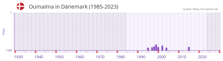 Oumaima in der Vornamen-Hitliste von Dnemark (1985-2023)