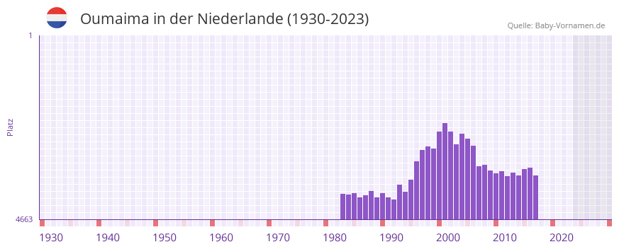 Oumaima in der Vornamen-Hitliste von der Niederlande (1930-2023)