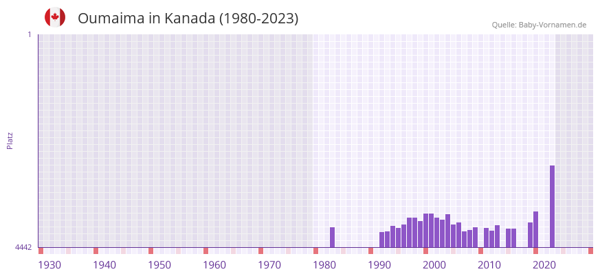Oumaima in der Vornamen-Hitliste von Kanada (1980-2023)