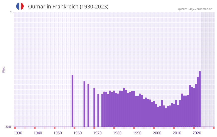 Oumar in der Vornamen-Hitliste von Frankreich (1930-2023) Oumar in der Vornamen-Hitliste von Frankreich (1930-2023)