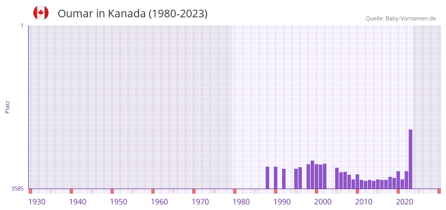Oumar in der Vornamen-Hitliste von Kanada (1980-2023) Oumar in der Vornamen-Hitliste von Kanada (1980-2023)