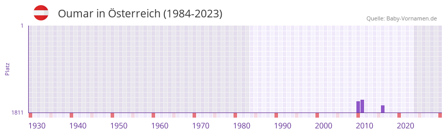 Oumar in der Vornamen-Hitliste von Österreich (1984-2023) Oumar in der Vornamen-Hitliste von Österreich (1984-2023)
