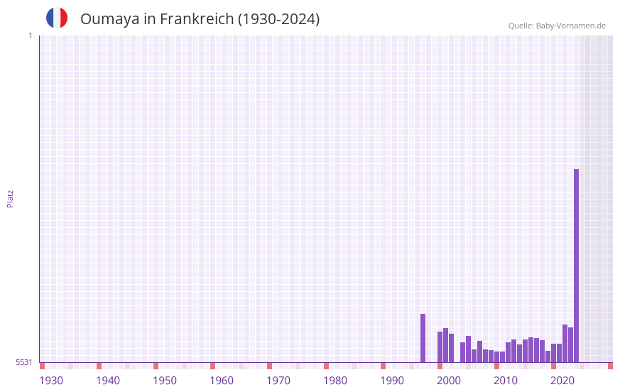 Oumaya in der Vornamen-Hitliste von Frankreich (1930-2024)