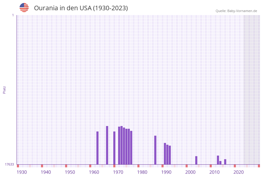 Ourania in der Vornamen-Hitliste von den USA (1930-2023)