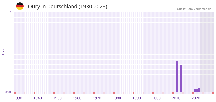 Oury in der Vornamen-Hitliste von Deutschland (1930-2023) Oury in der Vornamen-Hitliste von Deutschland (1930-2023)