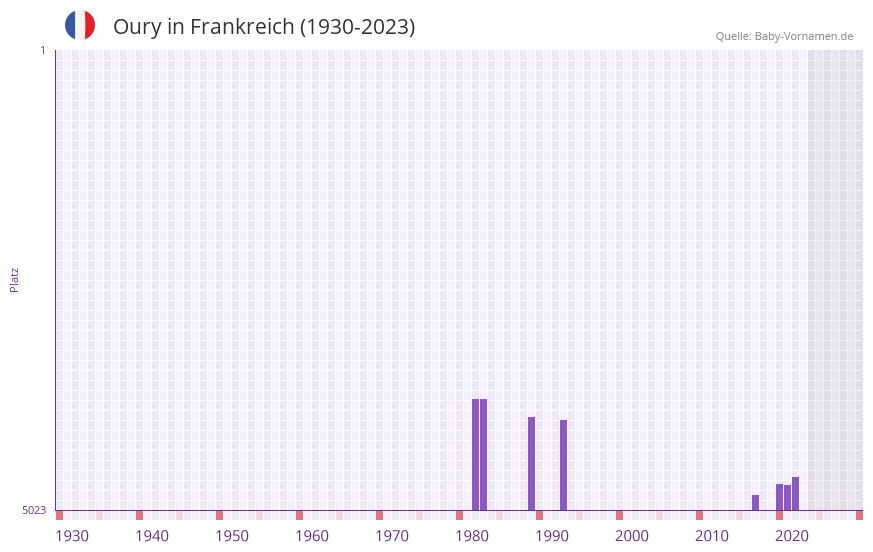 Oury in der Vornamen-Hitliste von Frankreich (1930-2023) Oury in der Vornamen-Hitliste von Frankreich (1930-2023)