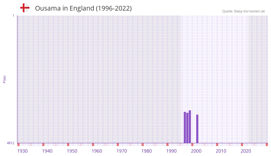 Ousama in der Vornamen-Hitliste von England (1996-2022)