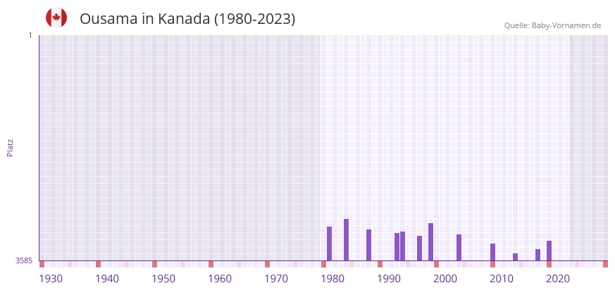 Ousama in der Vornamen-Hitliste von Kanada (1980-2023)