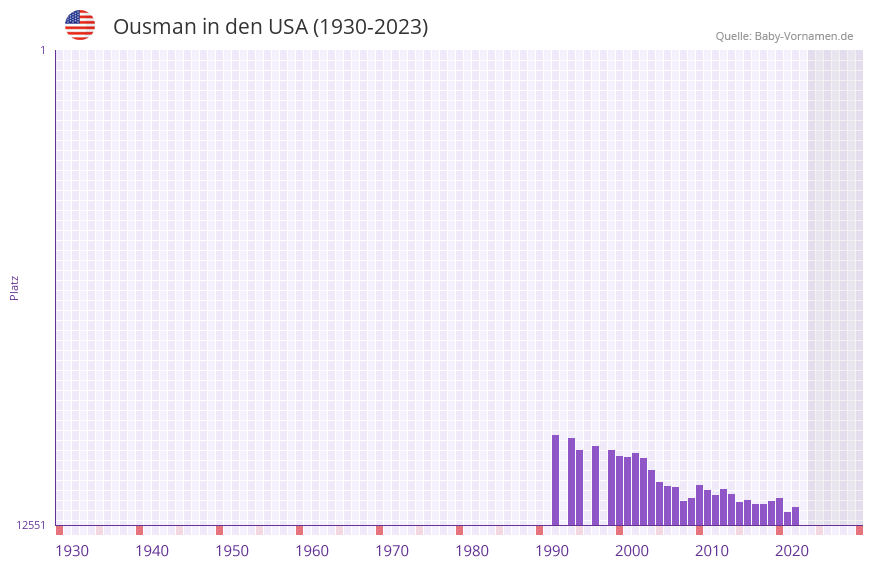 Ousman in der Vornamen-Hitliste von den USA (1930-2023)