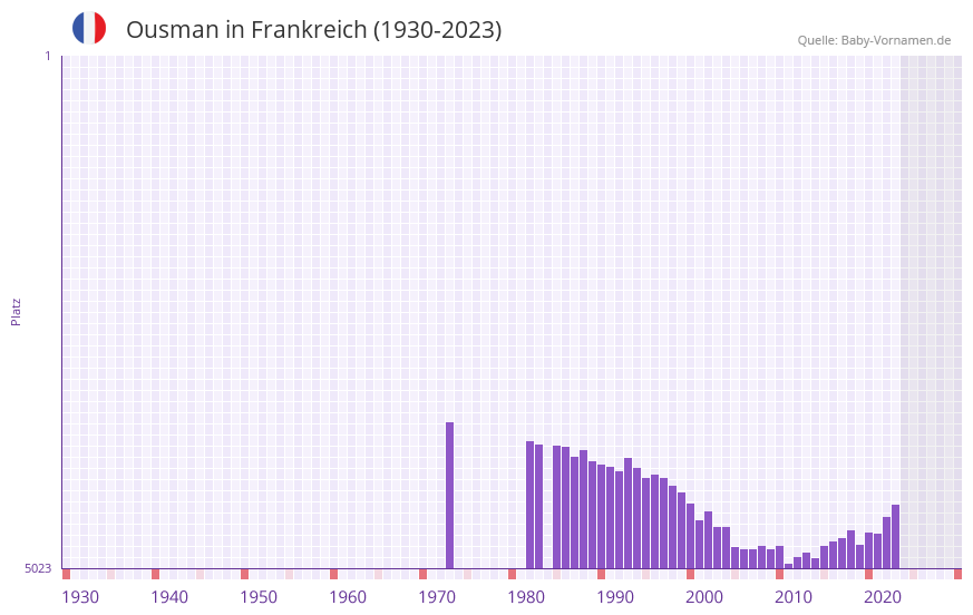 Ousman in der Vornamen-Hitliste von Frankreich (1930-2023)