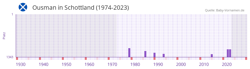 Ousman in der Vornamen-Hitliste von Schottland (1974-2023)