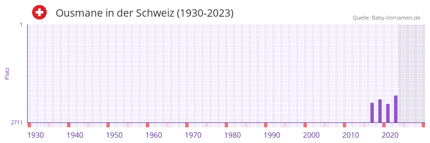 Ousmane in der Vornamen-Hitliste von der Schweiz (1930-2023)