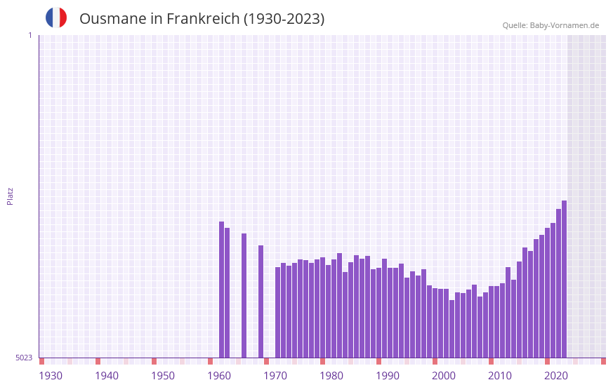 Ousmane in der Vornamen-Hitliste von Frankreich (1930-2023)