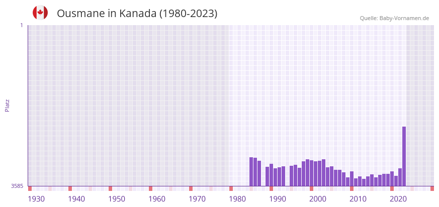 Ousmane in der Vornamen-Hitliste von Kanada (1980-2023)