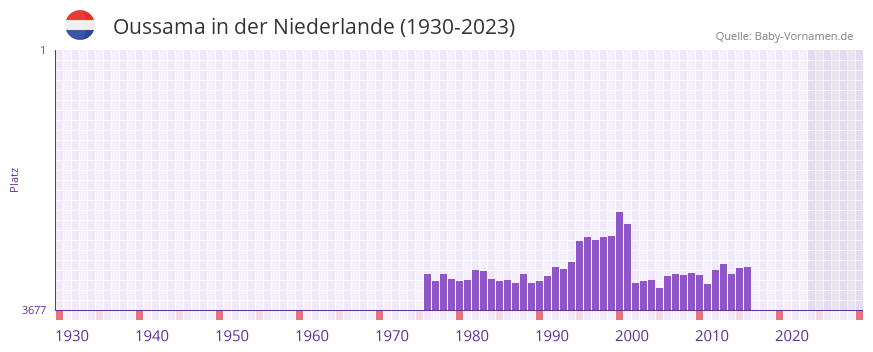 Oussama in der Vornamen-Hitliste von der Niederlande (1930-2023)