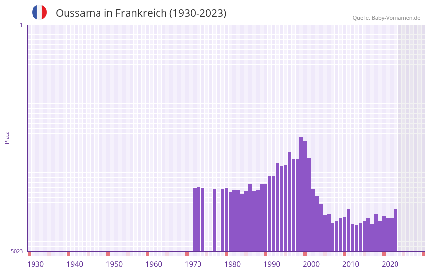Oussama in der Vornamen-Hitliste von Frankreich (1930-2023)