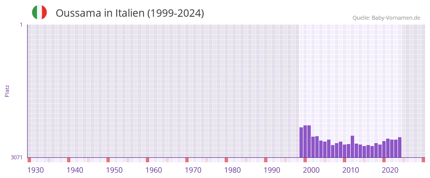 Oussama in der Vornamen-Hitliste von Italien (1999-2024)