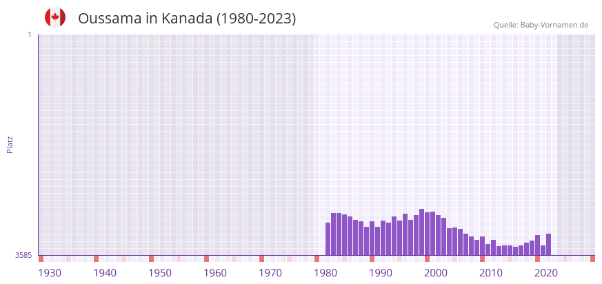 Oussama in der Vornamen-Hitliste von Kanada (1980-2023)