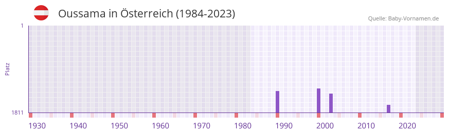 Oussama in der Vornamen-Hitliste von sterreich (1984-2023)