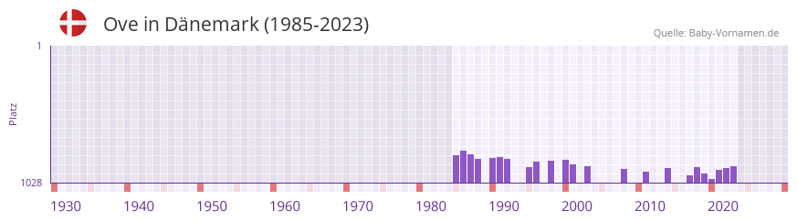 Ove in der Vornamen-Hitliste von Dnemark (1985-2023)