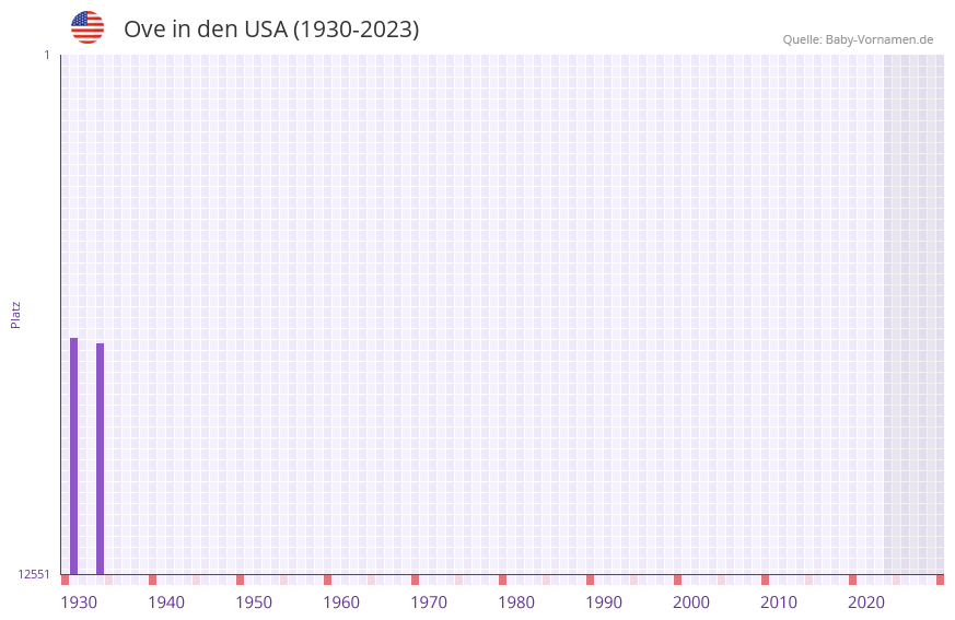 Ove in der Vornamen-Hitliste von den USA (1930-2023)