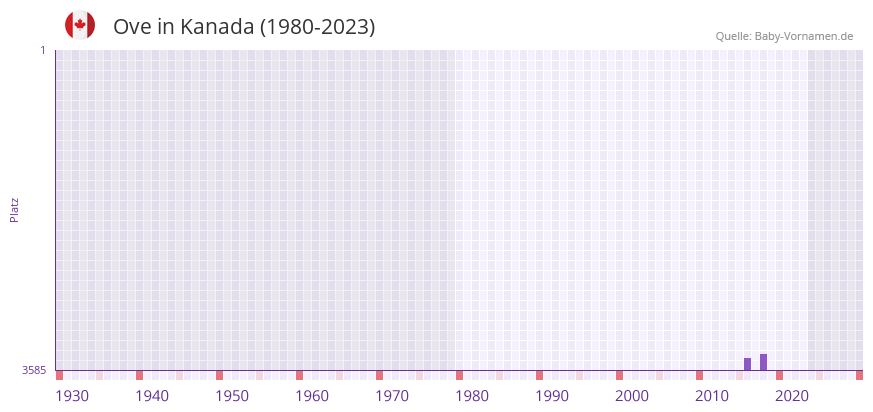 Ove in der Vornamen-Hitliste von Kanada (1980-2023)
