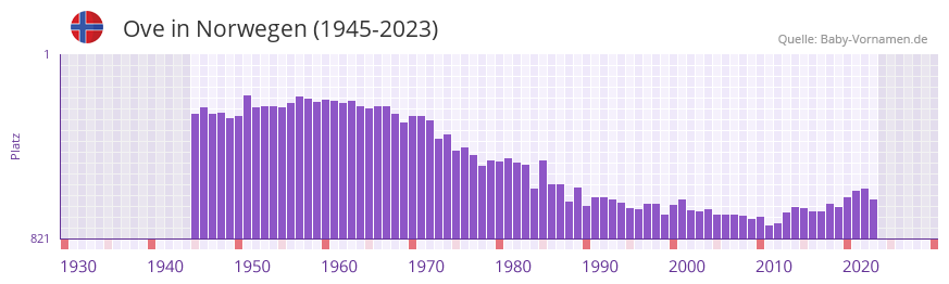 Ove in der Vornamen-Hitliste von Norwegen (1945-2023)