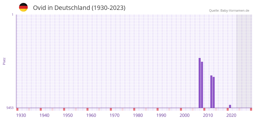 Ovid in der Vornamen-Hitliste von Deutschland (1930-2023)