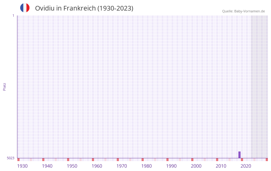 Ovidiu in der Vornamen-Hitliste von Frankreich (1930-2023) Ovidiu in der Vornamen-Hitliste von Frankreich (1930-2023)