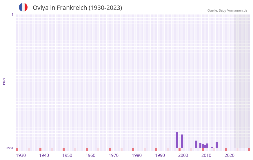 Oviya in der Vornamen-Hitliste von Frankreich (1930-2023)