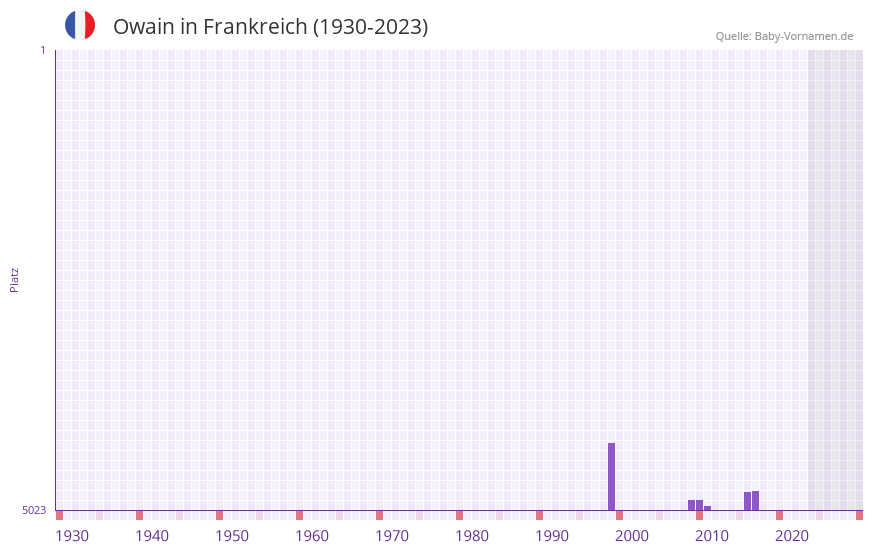 Owain in der Vornamen-Hitliste von Frankreich (1930-2023)