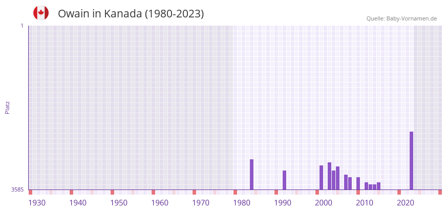 Owain in der Vornamen-Hitliste von Kanada (1980-2023)