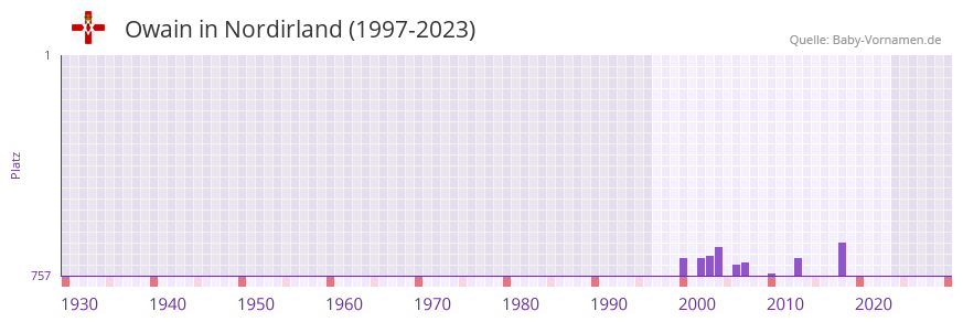 Owain in der Vornamen-Hitliste von Nordirland (1997-2023)