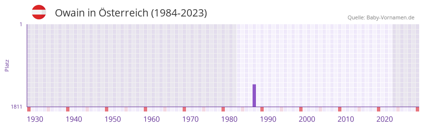 Owain in der Vornamen-Hitliste von sterreich (1984-2023)