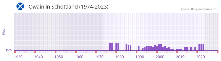 Owain in der Vornamen-Hitliste von Schottland (1974-2023)