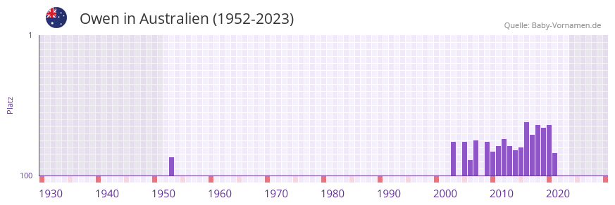 Owen in der Vornamen-Hitliste von Australien (1952-2023) Owen in der Vornamen-Hitliste von Australien (1952-2023)