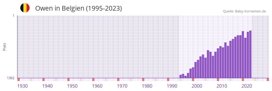 Owen in der Vornamen-Hitliste von Belgien (1995-2023) Owen in der Vornamen-Hitliste von Belgien (1995-2023)