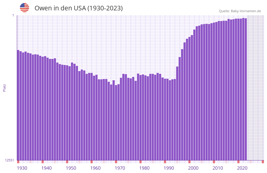Owen in der Vornamen-Hitliste von den USA (1930-2023) Owen in der Vornamen-Hitliste von den USA (1930-2023)