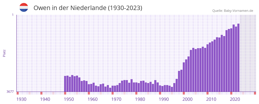 Owen in der Vornamen-Hitliste von der Niederlande (1930-2023) Owen in der Vornamen-Hitliste von der Niederlande (1930-2023)