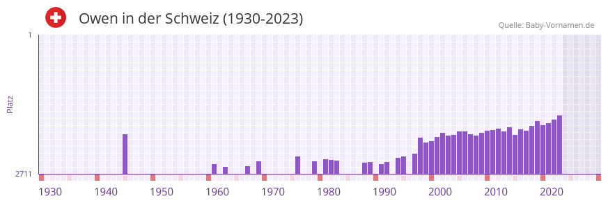 Owen in der Vornamen-Hitliste von der Schweiz (1930-2023) Owen in der Vornamen-Hitliste von der Schweiz (1930-2023)