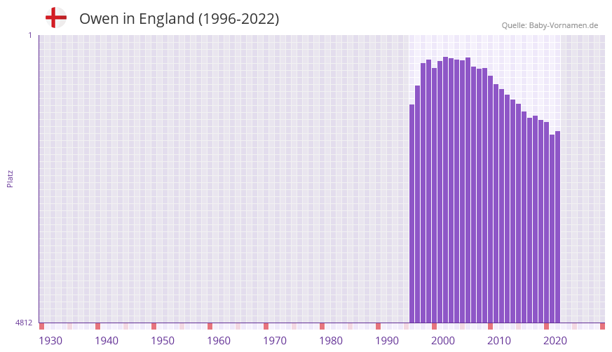 Owen in der Vornamen-Hitliste von England (1996-2022) Owen in der Vornamen-Hitliste von England (1996-2022)