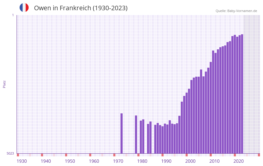 Owen in der Vornamen-Hitliste von Frankreich (1930-2023) Owen in der Vornamen-Hitliste von Frankreich (1930-2023)