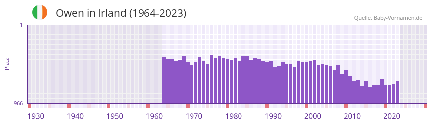 Owen in der Vornamen-Hitliste von Irland (1964-2023) Owen in der Vornamen-Hitliste von Irland (1964-2023)