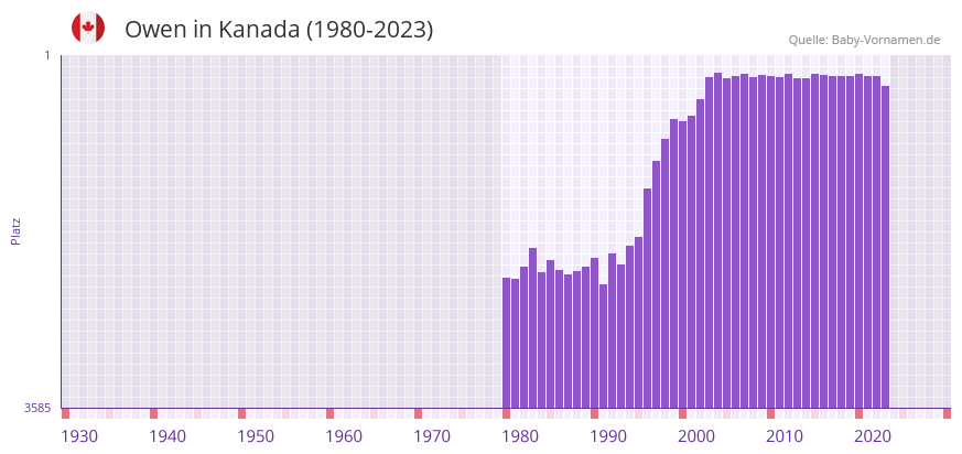 Owen in der Vornamen-Hitliste von Kanada (1980-2023) Owen in der Vornamen-Hitliste von Kanada (1980-2023)