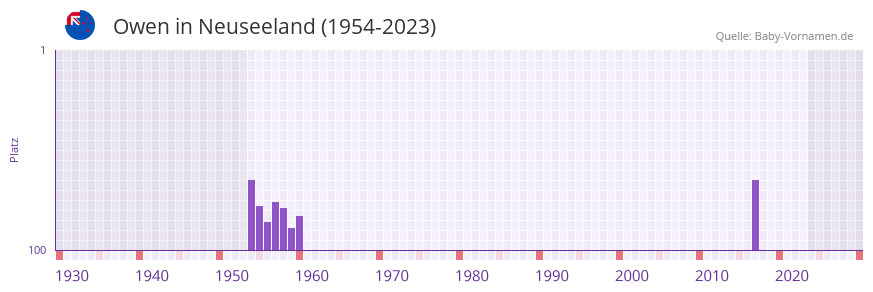 Owen in der Vornamen-Hitliste von Neuseeland (1954-2023) Owen in der Vornamen-Hitliste von Neuseeland (1954-2023)