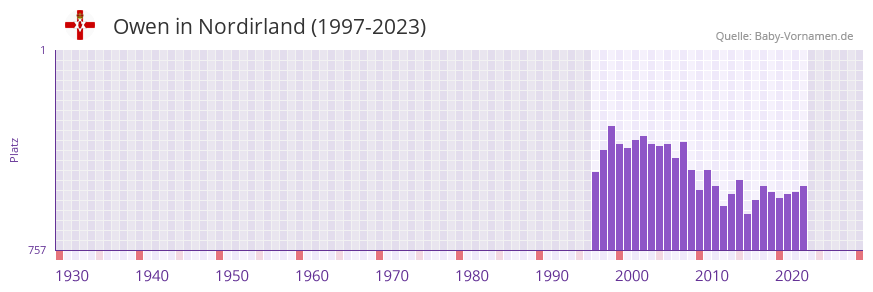 Owen in der Vornamen-Hitliste von Nordirland (1997-2023) Owen in der Vornamen-Hitliste von Nordirland (1997-2023)