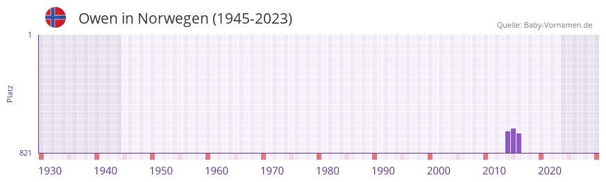 Owen in der Vornamen-Hitliste von Norwegen (1945-2023) Owen in der Vornamen-Hitliste von Norwegen (1945-2023)