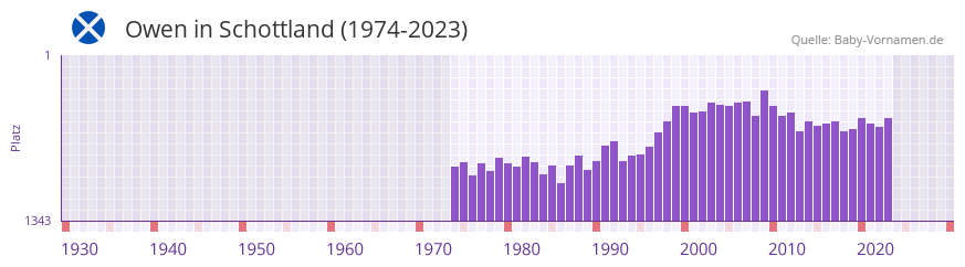 Owen in der Vornamen-Hitliste von Schottland (1974-2023) Owen in der Vornamen-Hitliste von Schottland (1974-2023)