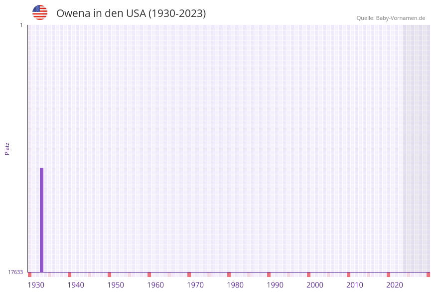 Owena in der Vornamen-Hitliste von den USA (1930-2023)